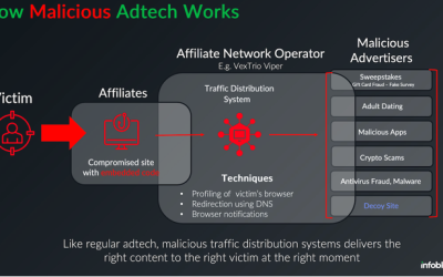 Inside a Dark Adtech Empire Fed by Fake CAPTCHAs